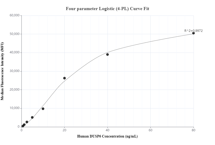 Cytometric bead array standard curve of MP00391-5
